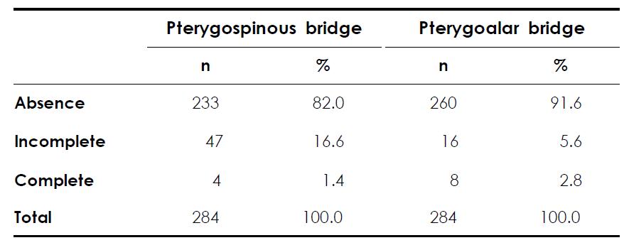 The distribution of the pterygospinous and pterygoalar bridges related to the appearance of osseous variations