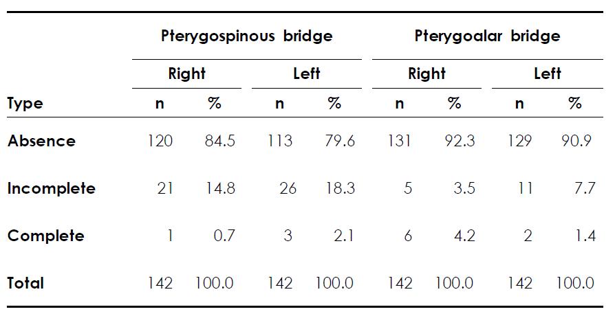 The distribution of the pterygospinous and pterygoalar bridges according to sides (right and left) of the skulls