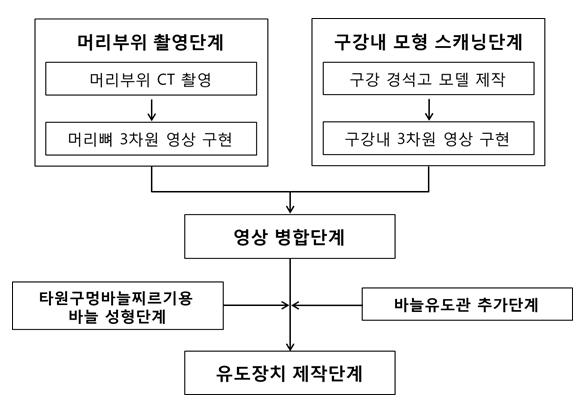 타원구멍바늘찌르기 유도장치의 제작 개요