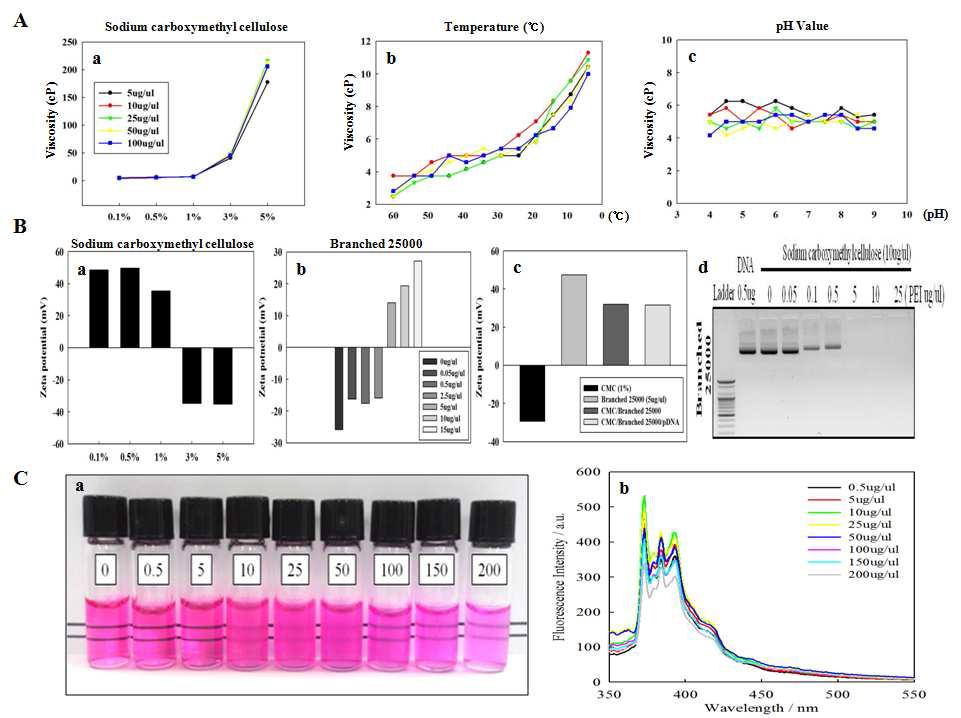 Sodium carboxymethylcellulose(CMC)의 물리적 성질확인