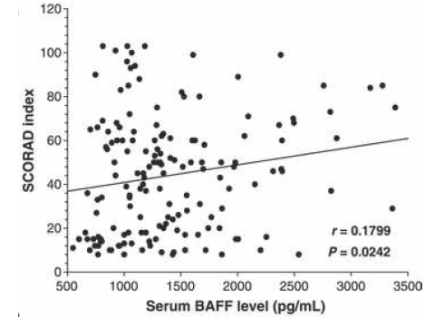 Correlation of serum BAFF level with disease severity of atopic dermatitis