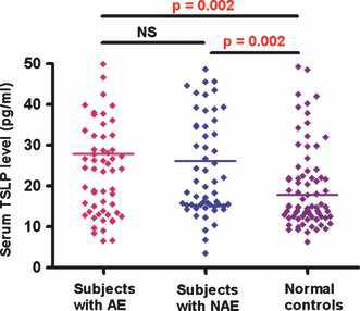 Comparison of serum TSLP levels in subjects with atopic eczema (AE), non-atopic eczema (NAE) and normal controls