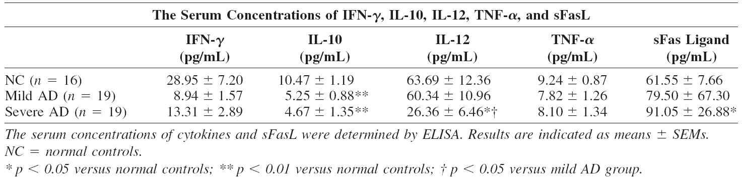 아토피 피부염 환자의 혈청 내 IFN-γ, IL-10, IL-12, TNF-α, sFas ligand 농도