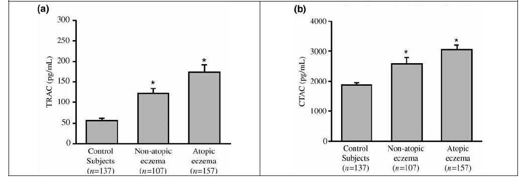 Serum thymus and activation-regulated chemokine (TARC) and cutaneous T cell-attracting chemokine (CTACK) levels in children with atopic eczema