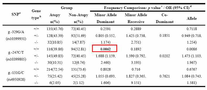 Frequency of CHI3L1 promoter genetic variations in atopy and non-atopy patients