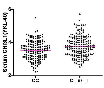 Serum CHI3L1 levels according to CHI3L1 genotype