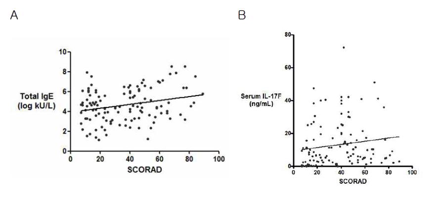 Correlation of serum IL-17F levels with total immunoglobulin E levels and disease severity