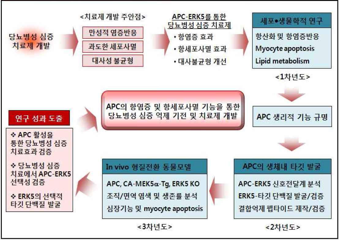 연구 추진전략 및 절차