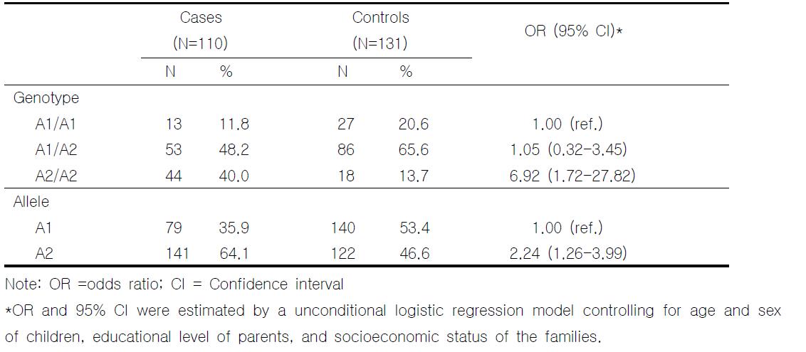 Comparison of genotype and allele frequencies of TaqI restriction polymorphism of dopamine D2 receptor gene between cases and controls