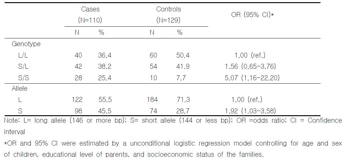 Comparison of genotype and allele frequencies of dinucleotide polymorphism of dopamine D5 receptor gene between cases and controls