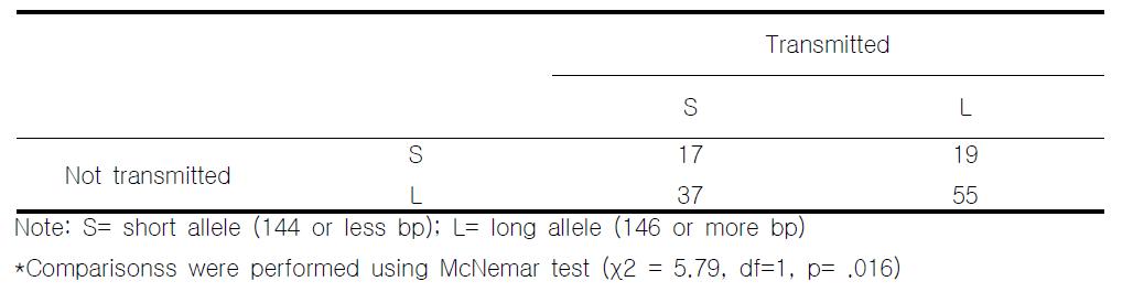 Transmission disequilibrium test* of dinucleotide polymorphism of dopamine D5 receptor gene