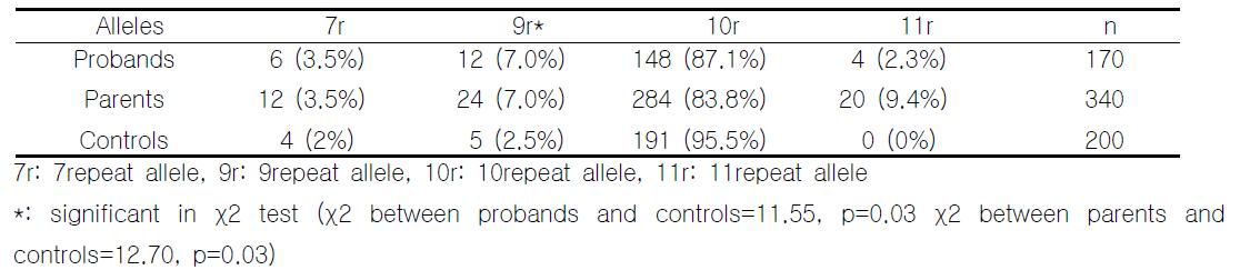 Allele Number and Frequencies(%) of the DAT 1 Gene in ADHD Families and Controls