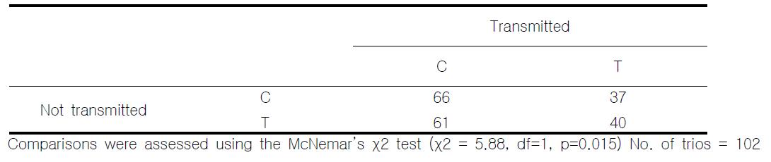 Transmission disequilibrium test results for ADRA2A DraI polymorphism