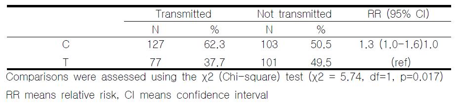 Haplotype-based haplotype relative risk test results for ADRA2A DraI polymorphism