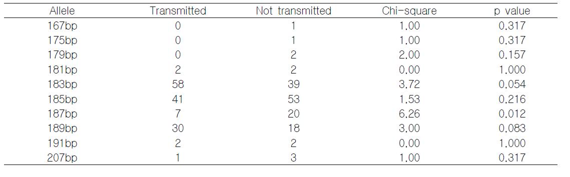 Extanded transmission disequilibrium test of ARDA2C multiallelic polymorphism