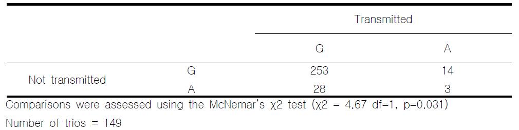 Transmission disequilibrium test results for GRM7 rs37952452 polymorphism