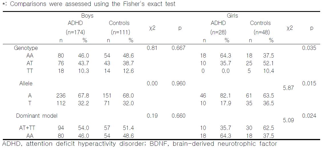 Comparison of the genotype and allele frequencies of BDNF rs 11030101 polymorphisms between ADHD probands and controls