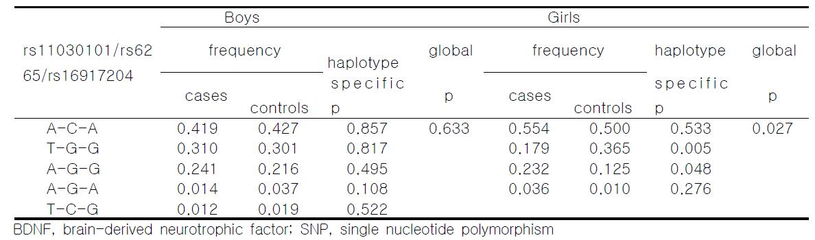 Haplotype distribution of the 3 BDNF SNPs (rs11030101/rs6265/rs16917204)