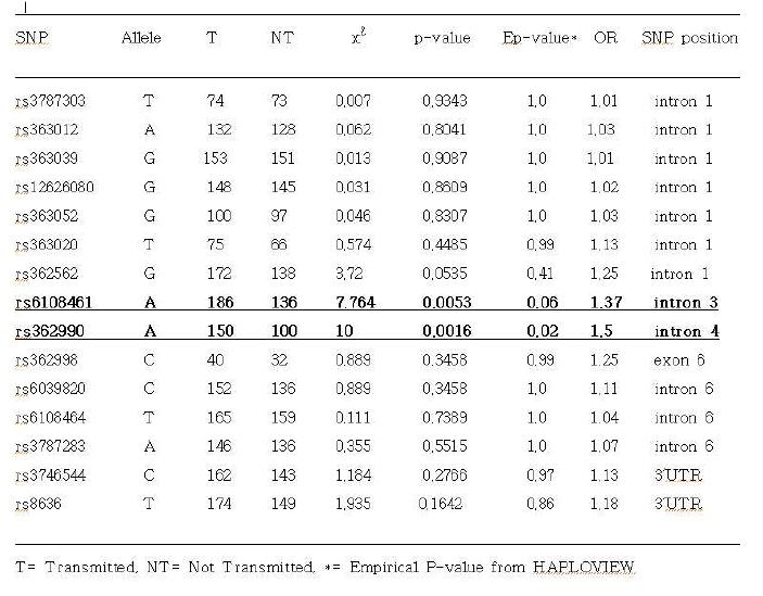 Allele Frequencies and TDT analysis results.