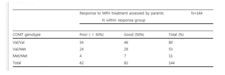 Methylphenidate response by ADHD-RS scores according to COMT Met/Val polymorphsim genotype in Japanese children with ADHD