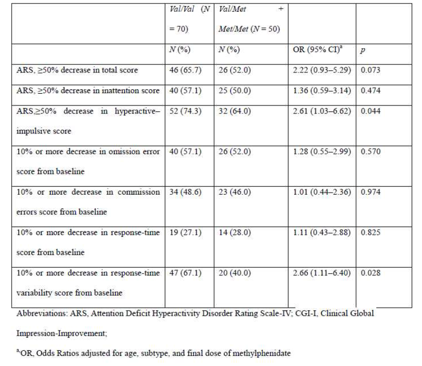 Methylphenidate response by ADHD-RS and CPT scores according to COMT Met/Val polymorphsim genotype