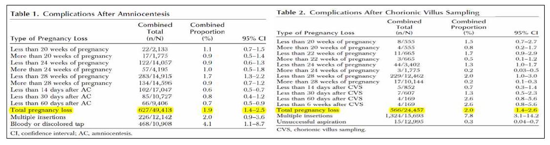 산전 진단검사(융모막 세포 생검과 양수 검사)에 의한 태아 유산율