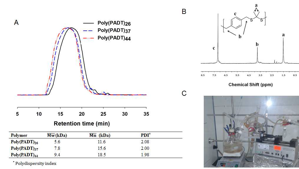 (A) 합성된 고분자의 GPC 분석 결과 (B) 1H NMR 분석 (C) 축합 반응의 실제