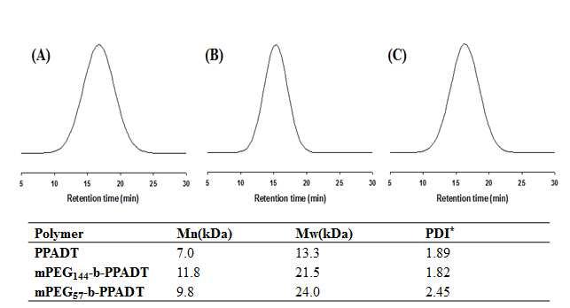 GPC를 이용한 분자량 분석; PPADT 고분자 (A), 5k PEG가 도입된 PPADT 고분자 (B) 및 2k PEG가 도입된 PPADT 고분자 (C)의 GPC 결과