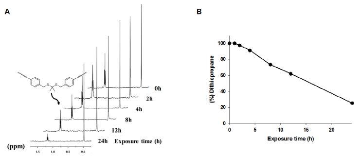 ROS 민감성 고분자 분해에 따른 티오케탈 결합 변화량의 NMR 분석 결과