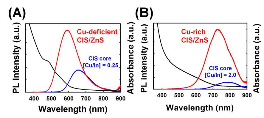 Cu/In 전구체 비율이 0.25 (A) 및 2.0 (B) 으로 합성된 CIS/ZnS 양자점의 흡광 및 발광 그래프.