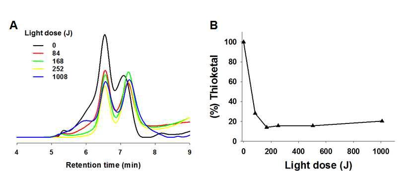 (A) GPC를 이용한 분해된 고분자의 분자량 확인 (B) 1H NMR을 이용한 티오케탈기의 정량 분석