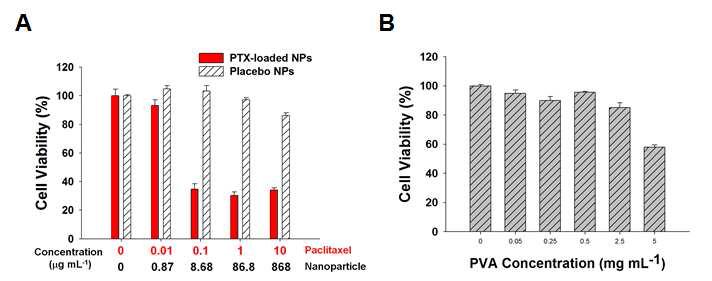 (A) 항암제 파클리탁셀을 봉입한 나노입자의 세포 독성 실험 결과 (B) 나노입자의 최외각층 PVA 고분자의 세포 독성 실험 결과
