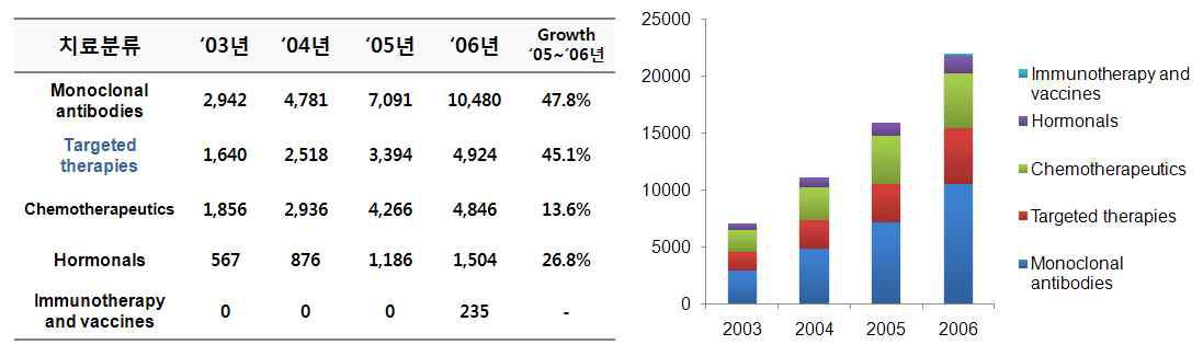 암 관련 치료 타입별 세계 시장규모 (2003~2006년)