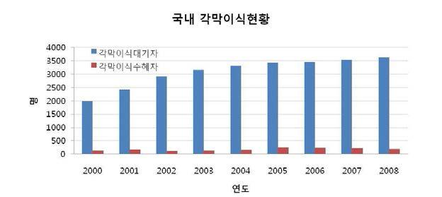 각막 기증자와 각막이식대기자