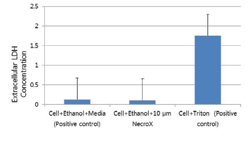 Cell에 toxic insult를 가하기 위하여 상기 sample 에 Ethanol을 첨가하여 cell damage를 유도한 후 extracellular LDH 농도를 측정