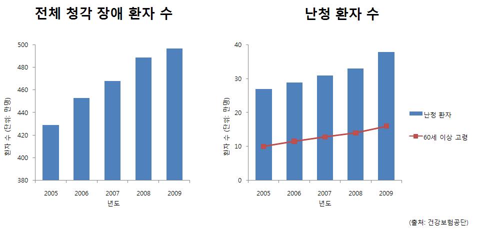 최근 5년간(2005~2009년) 청각장애 환자 수(왼쪽). 이 중 난청 환자 수가 크게 증가하고 있음(오른쪽).