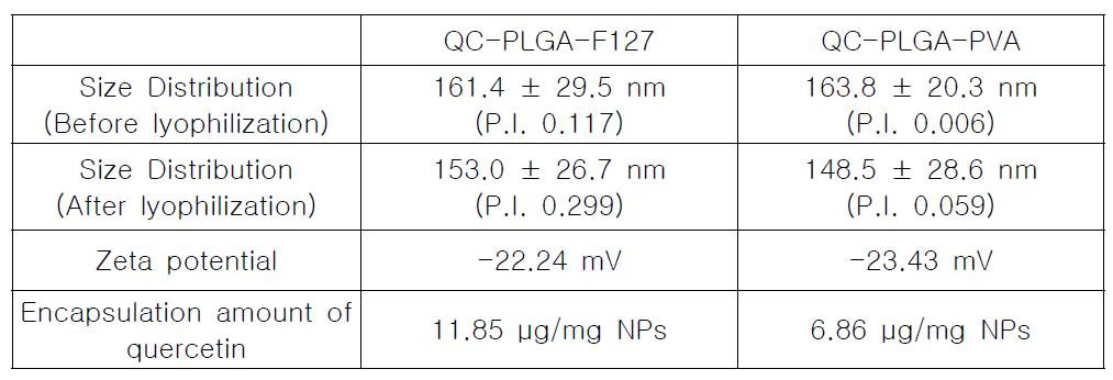 Pluronic F127®과 PVA로 코팅된 PLGA 나노입자의 특성 분석