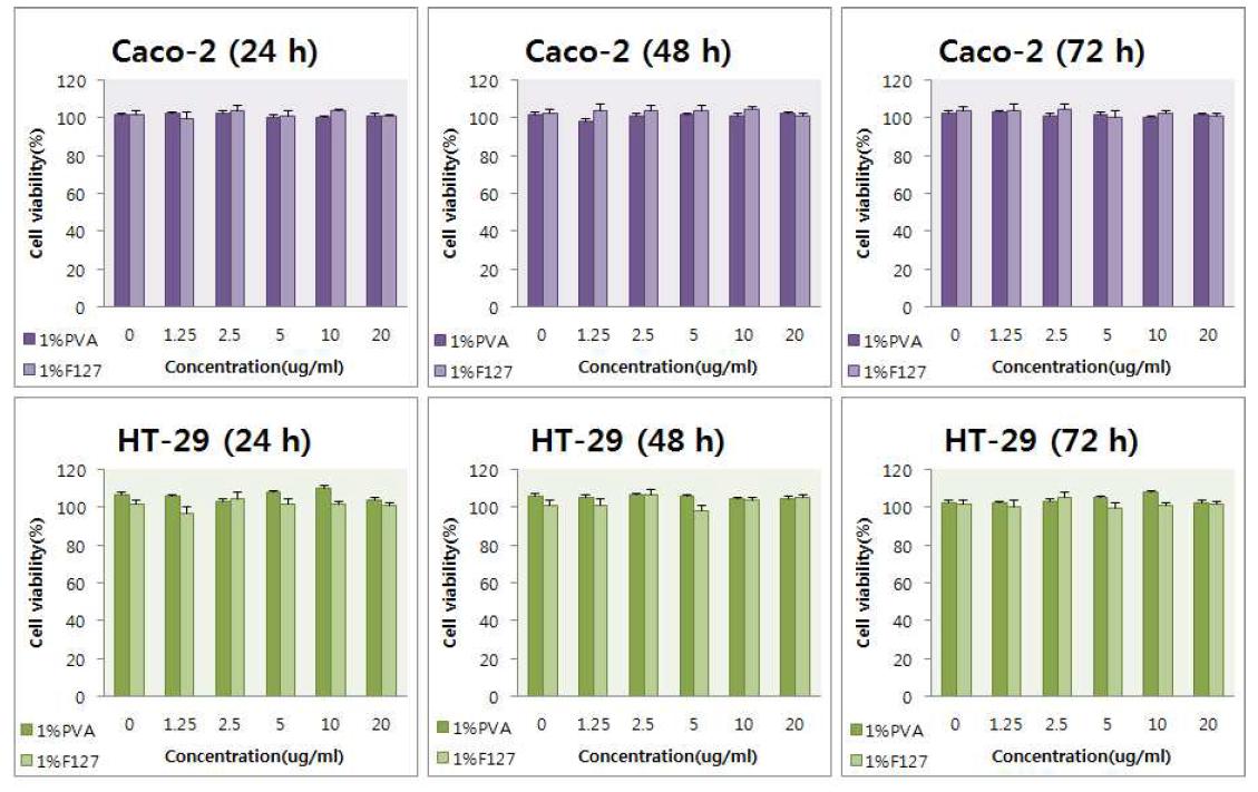 PVA와 Pluronic F127®로 코팅된 PLGA 나노입자의 세포 독성 실험 결과.