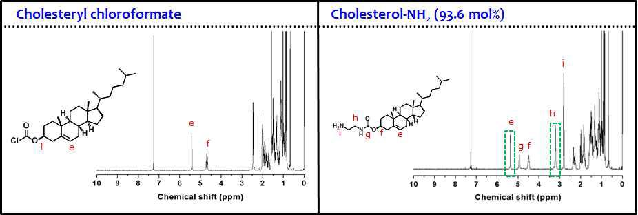 아민기가 도입된 콜레스테롤의 1H-NMR 분석 결과