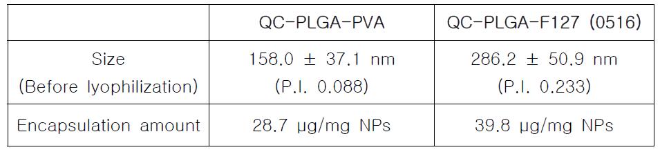 OVA가 봉입된 PLGA 나노입자의 크기 분포와 봉입된 OVA의 함량 결과.