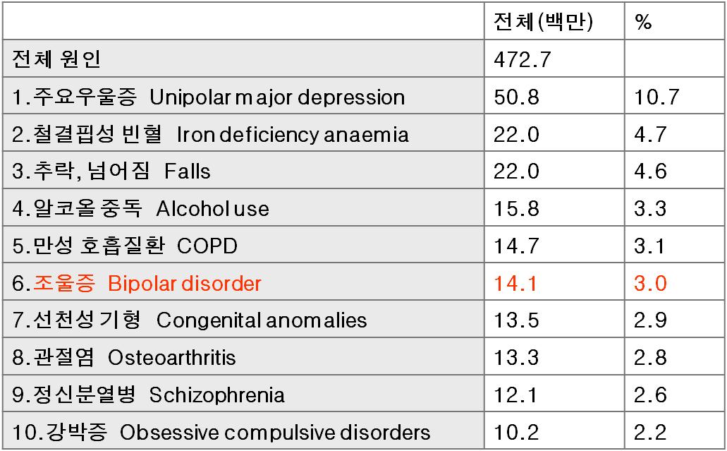 질병에 의한 사회적 부담.