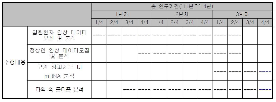 연구 수행을 위한 추진 일정