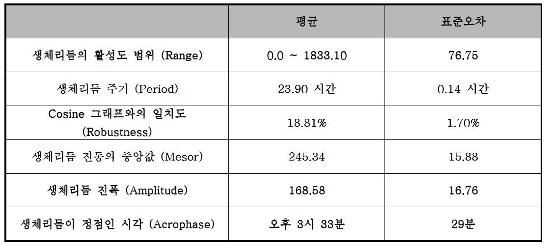 Actigraphy를 분석하여 얻은 정상인 대조군의 생체리듬.