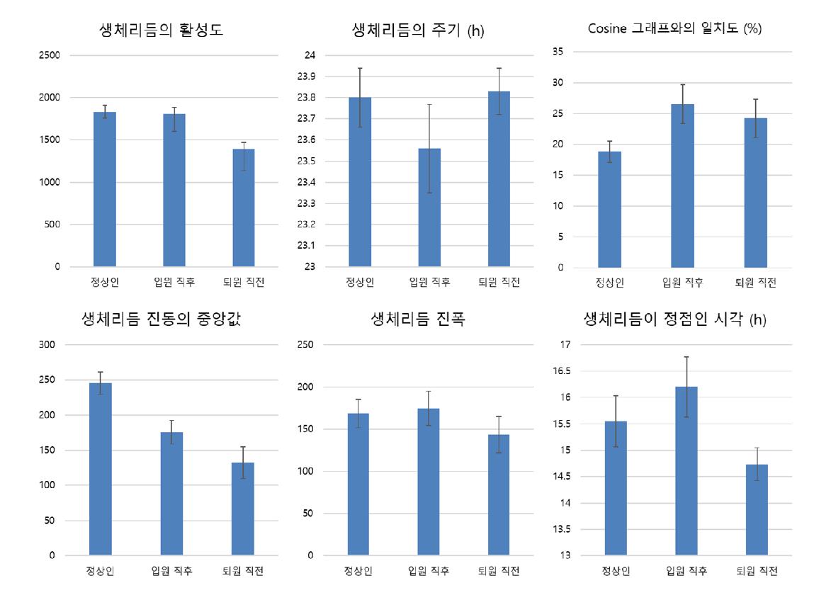 Actigraphy를 활용한 조울증 환자 실험군의 입원 직후와 퇴원 직전의 생체리듬 비교