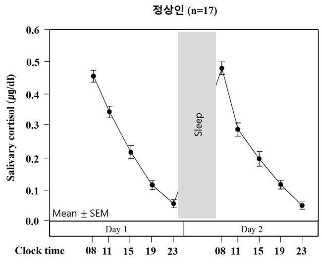 정상인의 타액 속 콜티졸 농도의 생체리듬.