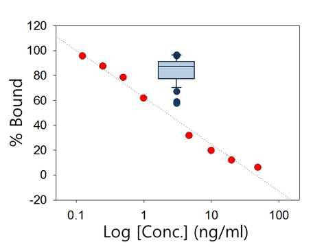 적색 scattered plot: 농도를 알고 있는 표준시료(1.25~500 ng/ml)에서 관측되는 % bound 수치를 바탕으로 회귀직선을 작성한 결과. 청색 box plot: 예비시료 내에 포함된 콜티졸의 농도 범위.