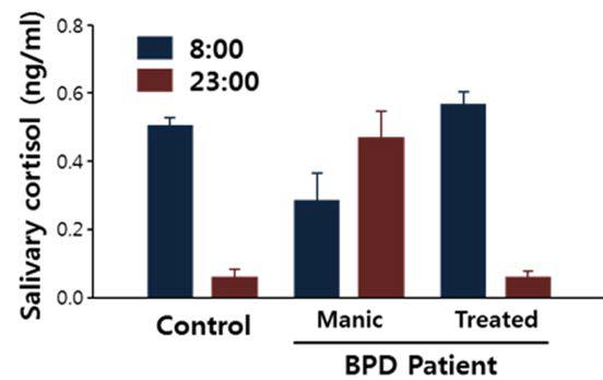 조울증 환자 및 정상인의 타액 내 콜티졸 농도의 일주기적 양상.