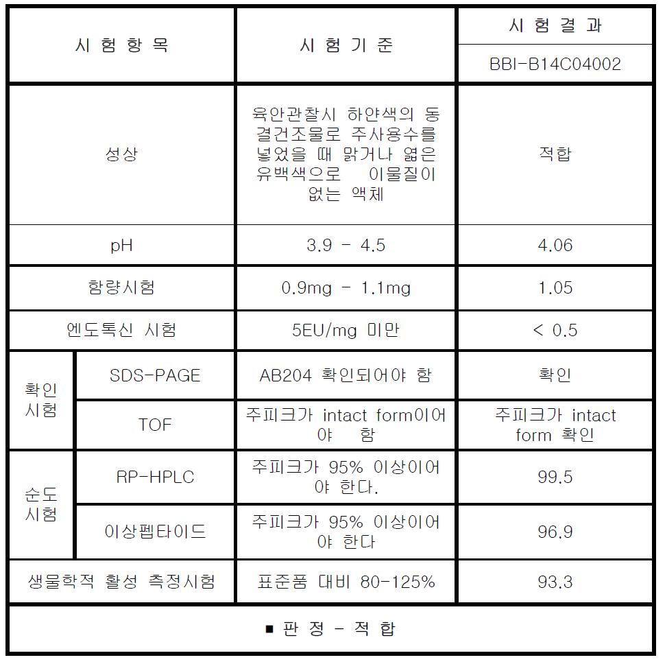 제품 2개월차 시험 결과