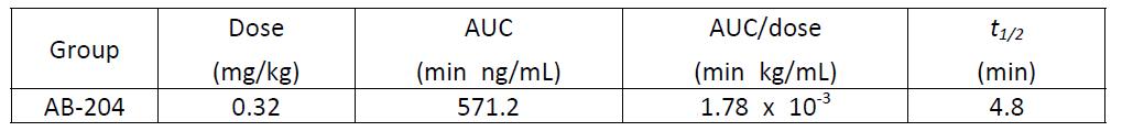 Pharmacokinetic analysis of AB-204 in beagle dogs