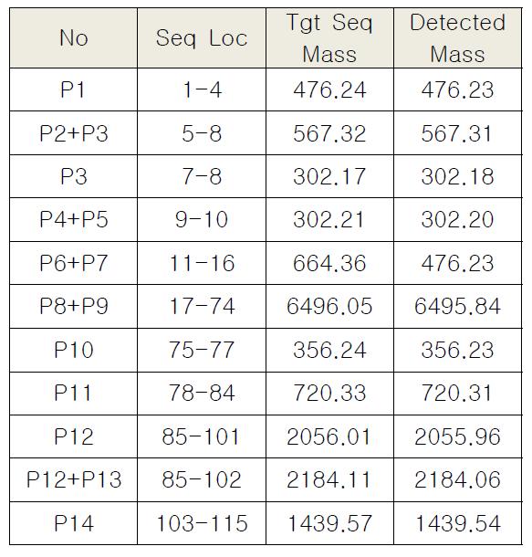 검출된 AB204의 분절과 분자량